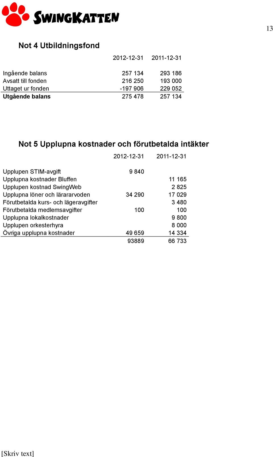 kostnader Bluffen 11 165 Upplupen kostnad SwingWeb 2 825 Upplupna löner och lärararvoden 34 290 17 029 Förutbetalda kurs- och lägeravgifter 3 480