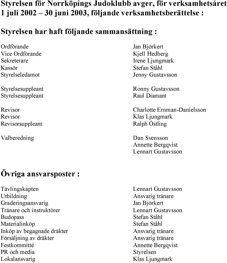 Gustavsson Raul Diamant Charlotte Ernman-Danielsson Klas Ljungmark Ralph Östling Dan Svensson Annette Bergqvist Lennart Gustavsson Övriga ansvarsposter : Tävlingskapten Utbildning Graderingsansvarig