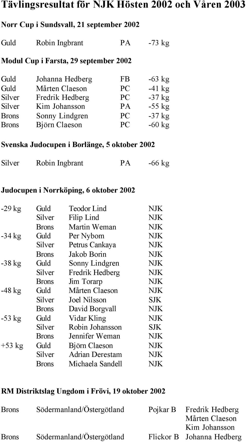 Silver Robin Ingbrant PA -66 kg Judocupen i Norrköping, 6 oktober 2002-29 kg Guld Teodor Lind NJK Silver Filip Lind NJK Brons Martin Weman NJK -34 kg Guld Per Nybom NJK Silver Petrus Cankaya NJK