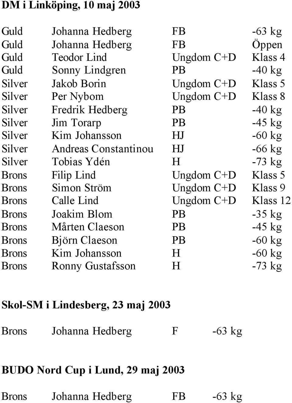 Brons Filip Lind Ungdom C+D Klass 5 Brons Simon Ström Ungdom C+D Klass 9 Brons Calle Lind Ungdom C+D Klass 12 Brons Joakim Blom PB -35 kg Brons Mårten Claeson PB -45 kg Brons Björn Claeson PB