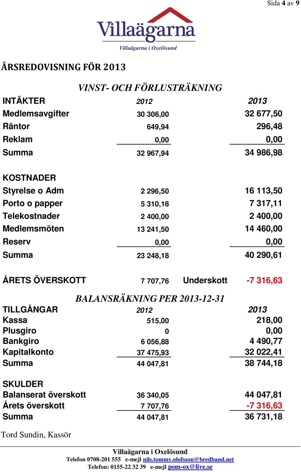 248,18 40 290,61 ÅRETS ÖVERSKOTT 7 707,76 Underskott -7 316,63 BALANSRÄKNING PER 2013-12-31 TILLGÅNGAR 2012 2013 Kassa 515,00 218,00 Plusgiro 0 0,00 Bankgiro 6 056,88 4 490,77