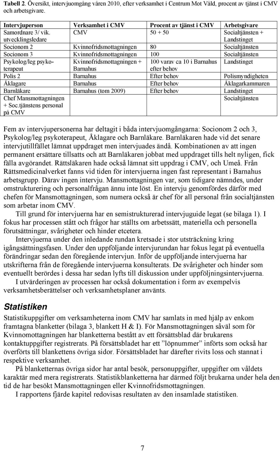 utvecklingsledare CMV 50 + 50 Socialtjänsten + Landstinget Socionom 2 Kvinnofridsmottagningen 80 Socialtjänsten Socionom 3 Kvinnofridsmottagningen 100 Socialtjänsten Psykolog/leg psykoterapeut