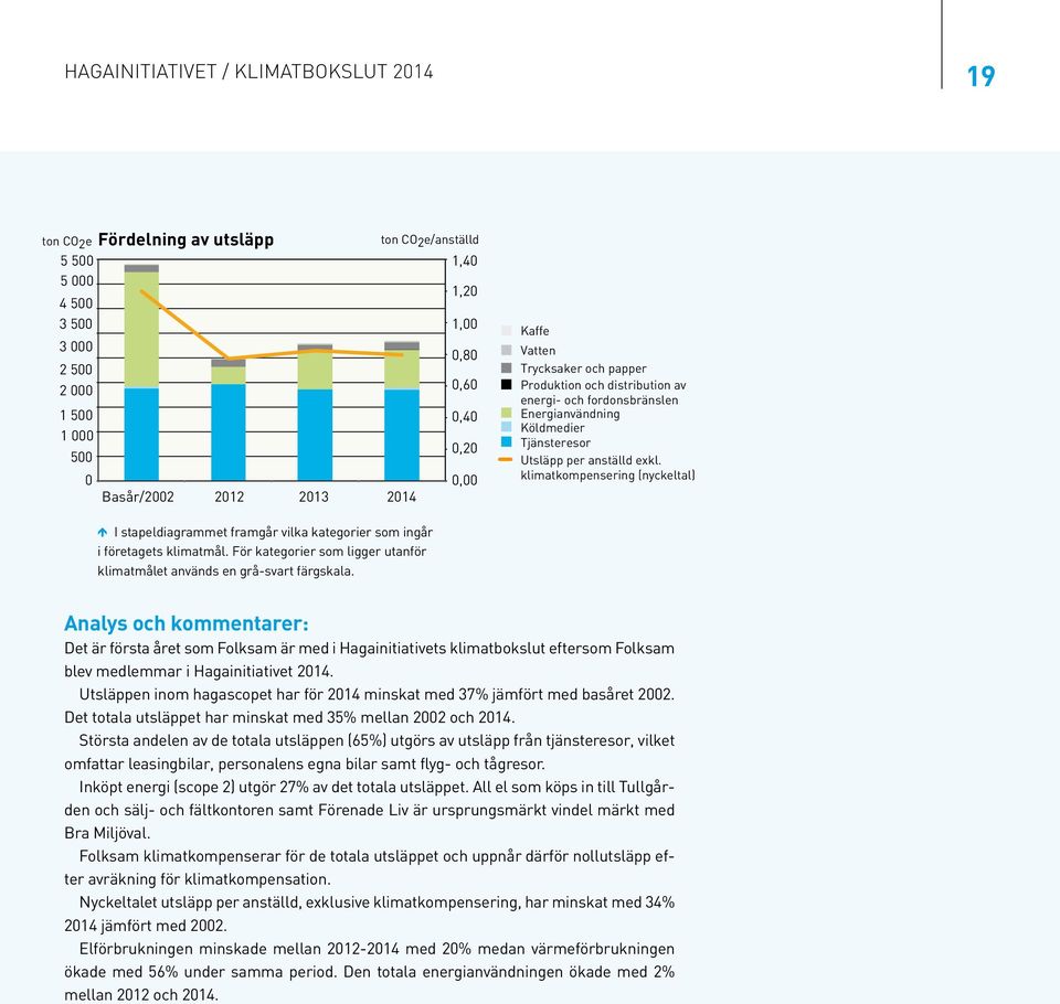 klimatkompensering (nyckeltal) k I stapeldiagrammet framgår vilka kategorier som ingår i företagets klimatmål. För kategorier som ligger utanför klimatmålet används en grå-svart färgskala.