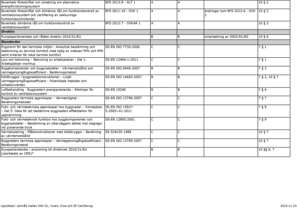 - OVKAR 1 A A 10 3 Europaparlamentets och rådets direktiv 2010/31/EU B B omarbetning av 2002/91/EG 10 6 Standarder Ergonomi för den termiska miljön - Analytisk bestämning och bedömning av termisk