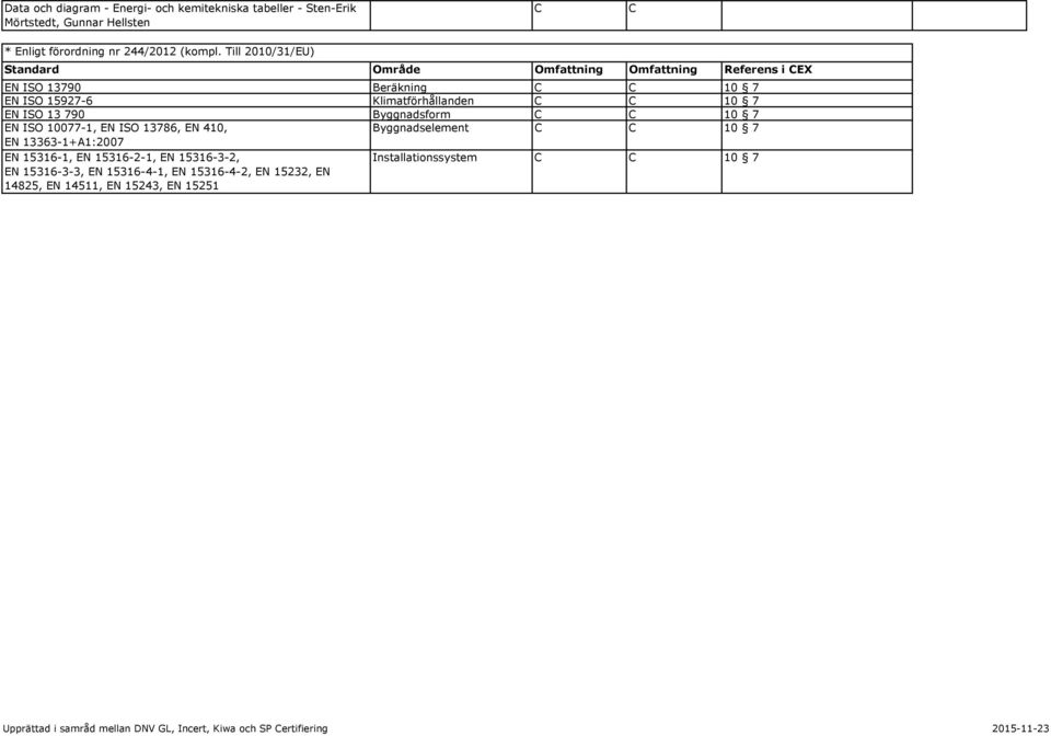 10 7 EN ISO 13 790 Byggnadsform C C 10 7 EN ISO 10077-1, EN ISO 13786, EN 410, Byggnadselement C C 10 7 EN 13363-1+A1:2007 EN 15316-1, EN