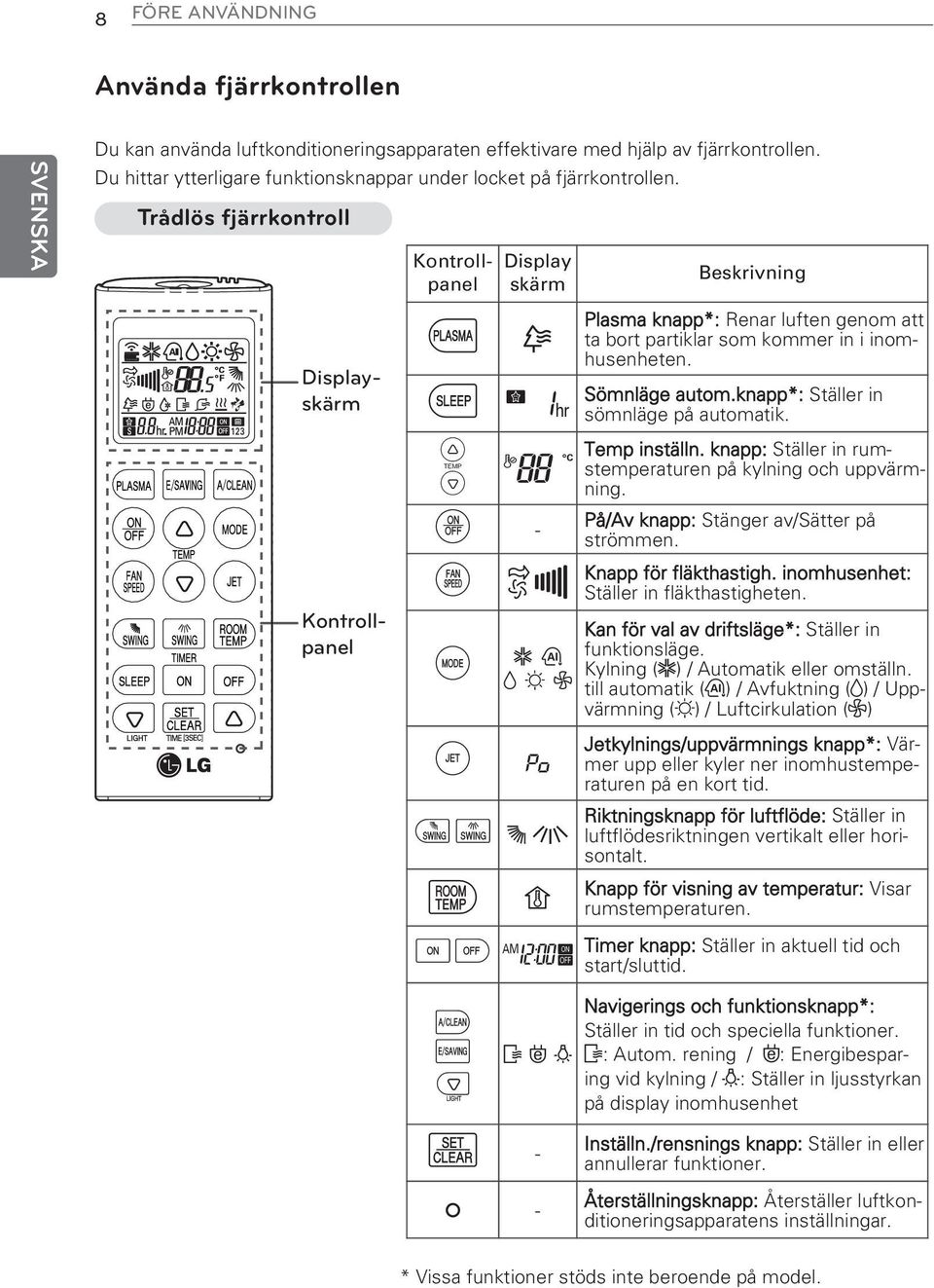 l e = y d - g f 7 v AC DBE Sömnläge autom.knapp*: Ställer in sömnläge på automatik. Temp inställn. knapp: Ställer in rumstemperaturen på kylning och uppvärmning.