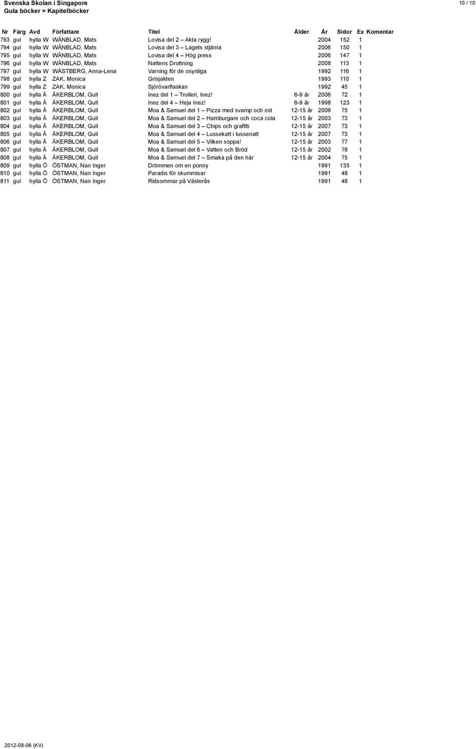113 1 797 gul hylla W WÄSTBERG, Anna-Lena Varning för de osynliga 1992 116 1 798 gul hylla Z ZAK, Monica Grisjakten 1993 110 1 799 gul hylla Z ZAK, Monica Sjörövarflaskan 1992 45 1 800 gul hylla Å