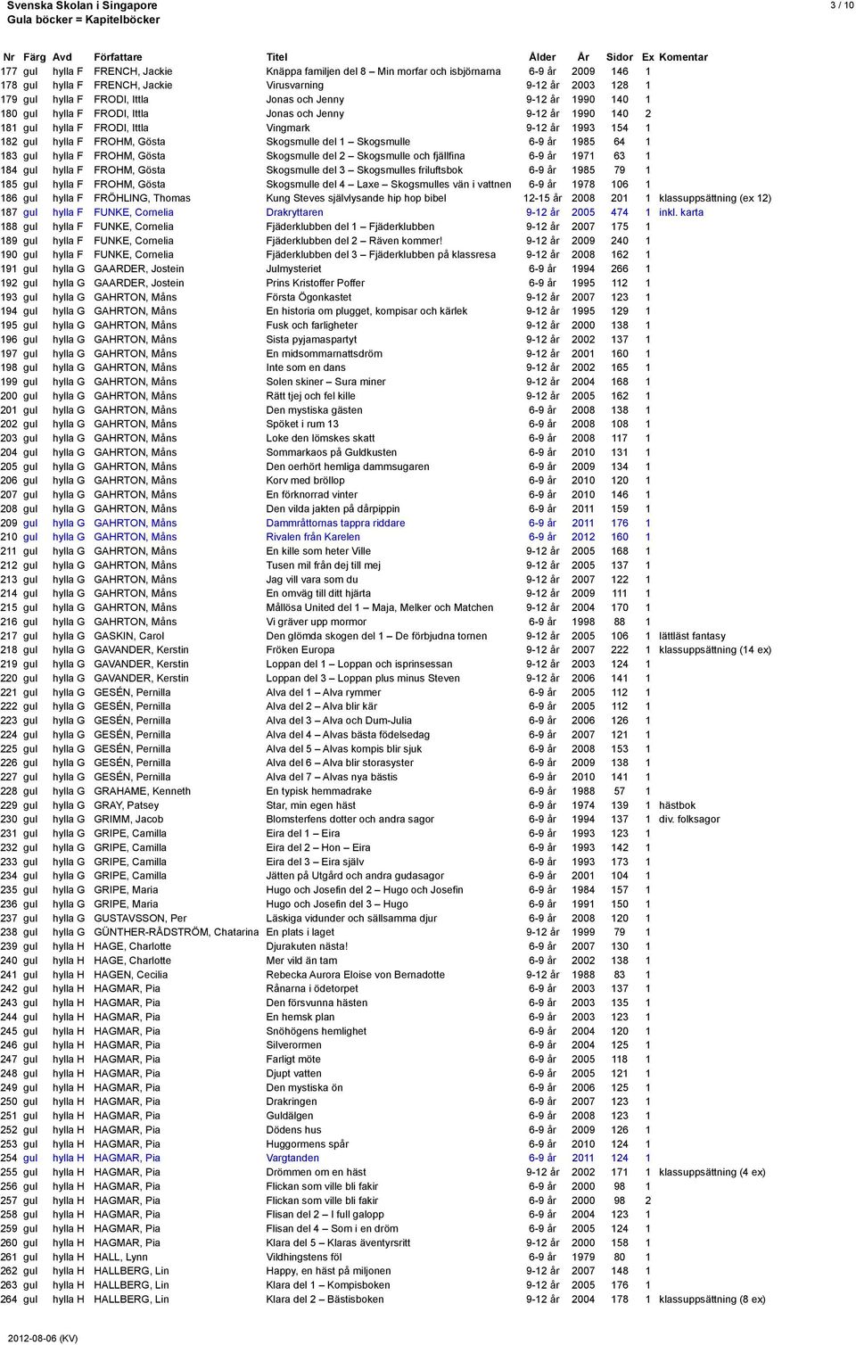1 Skogsmulle 6-9 år 1985 64 1 183 gul hylla F FROHM, Gösta Skogsmulle del 2 Skogsmulle och fjällfina 6-9 år 1971 63 1 184 gul hylla F FROHM, Gösta Skogsmulle del 3 Skogsmulles friluftsbok 6-9 år 1985