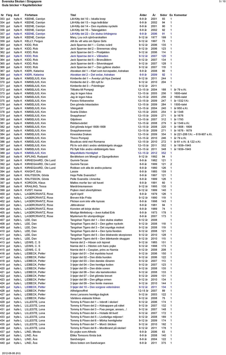 örhängena 6-9 år 2006 91 1 358 gul hylla K KEENE, Carolyn Mary, Lou och sjörövarskatten 9-12 år 1977 199 1 359 gul hylla K KELLY, Fergus Allt du vill veta om Spice Girls 9-12 år 1997 73 1 360 gul