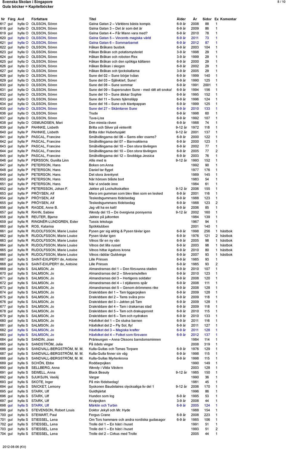 6-9 år 2010 78 1 620 gul hylla O OLSSON, Sören Galna Gatan 5 Vincents magiska värld 6-9 år 2011 73 1 621 gul hylla O OLSSON, Sören Galna Gatan 6 Sommarbarnet 6-9 år 2012 87 1 622 gul hylla O OLSSON,