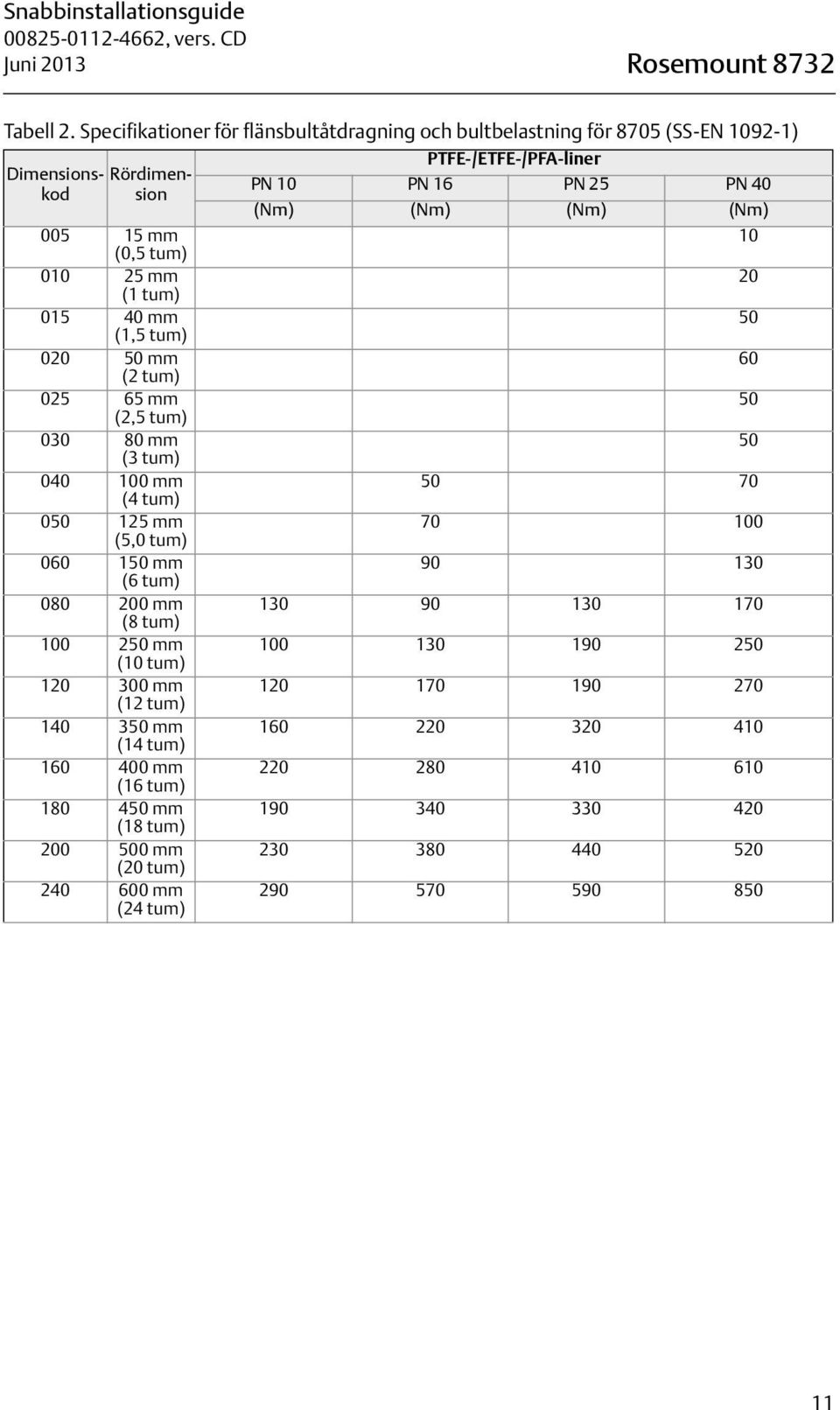 tum) 025 65 mm (2,5 tum) 030 80 mm (3 tum) 040 100 mm (4 tum) 050 125 mm (5,0 tum) 060 150 mm (6 tum) 080 200 mm (8 tum) 100 250 mm (10 tum) 120 300 mm (12 tum) 140 350 mm (14 tum)