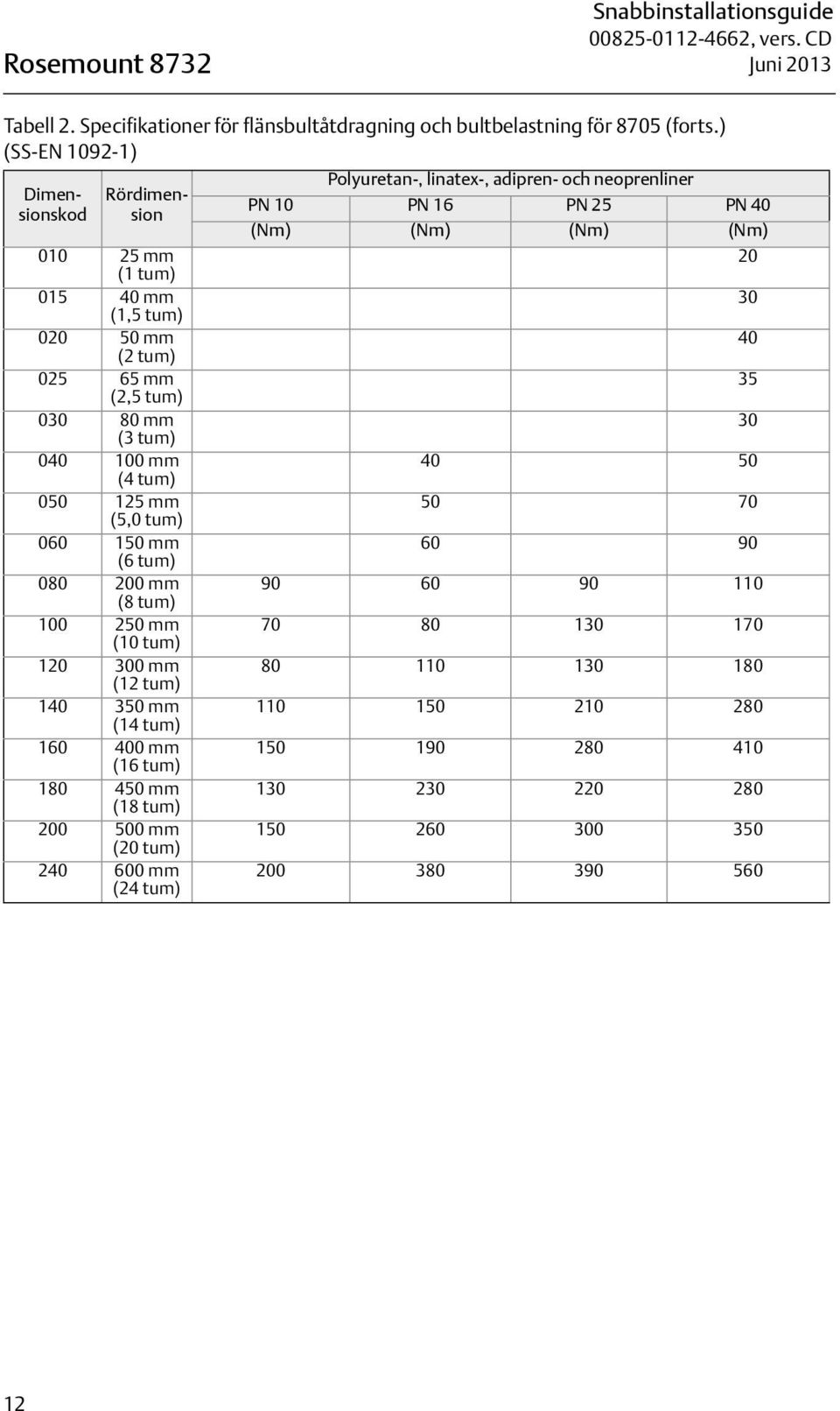 150 mm (6 tum) 080 200 mm (8 tum) 100 250 mm (10 tum) 120 300 mm (12 tum) 140 350 mm (14 tum) 160 400 mm (16 tum) 180 450 mm (18 tum) 200 500 mm (20 tum) 240 600 mm (24 tum)