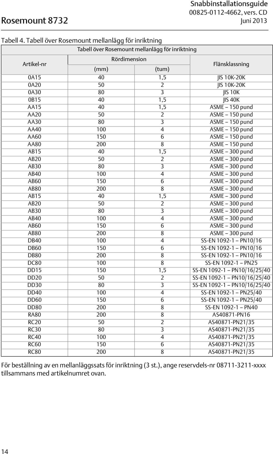 3 JIS 10K 0B15 40 1,5 JIS 40K AA15 40 1,5 ASME 150 pund AA20 50 2 ASME 150 pund AA30 80 3 ASME 150 pund AA40 100 4 ASME 150 pund AA60 150 6 ASME 150 pund AA80 200 8 ASME 150 pund AB15 40 1,5 ASME 300