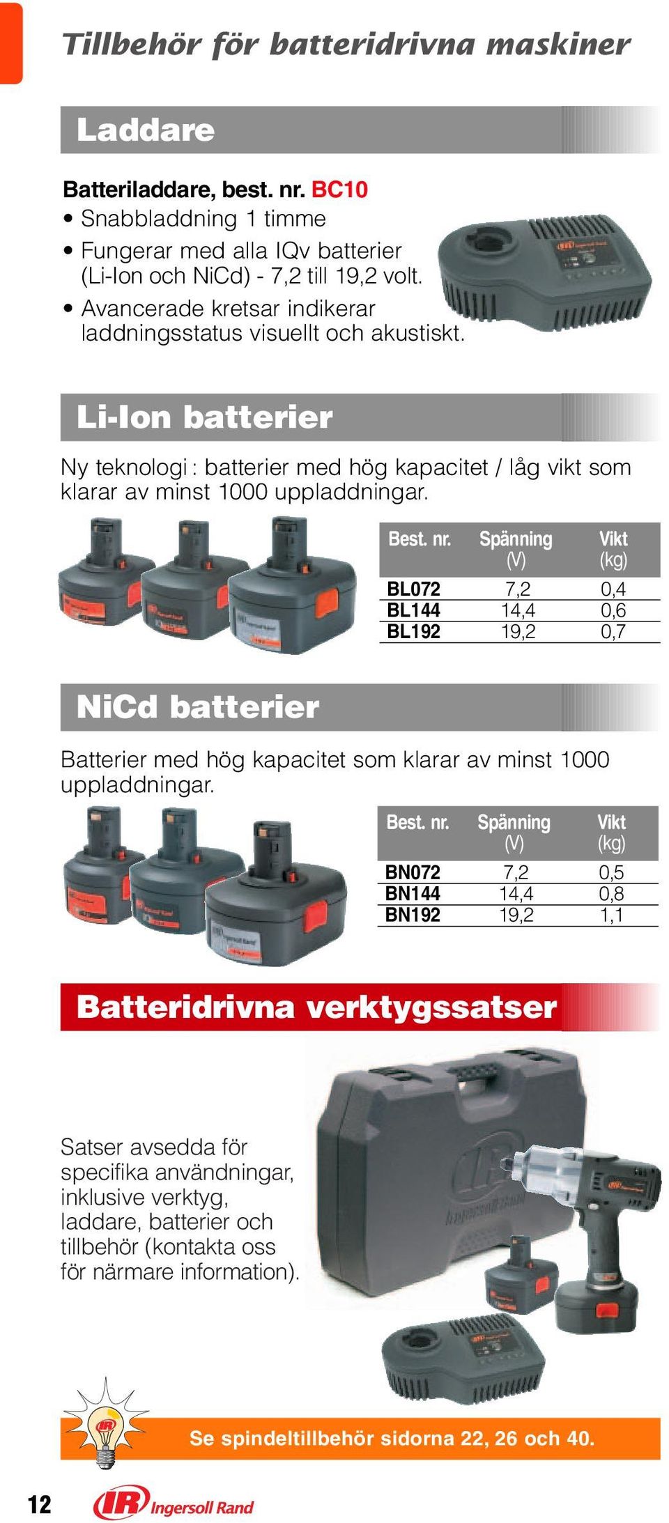 Spänning Vikt (V) (kg) BL072 7,2 0,4 BL144 14,4 0,6 BL192 19,2 0,7 NiCd batterier Batterier med hög kapacitet som klarar av minst 1000 uppladdningar. Best. nr.