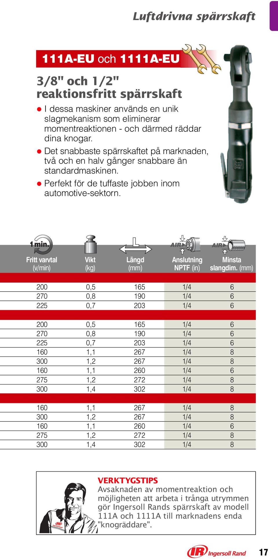 Fritt varvtal Vikt Längd Anslutning Minsta (v/min) (kg) (mm) NPTF (in) slangdim.