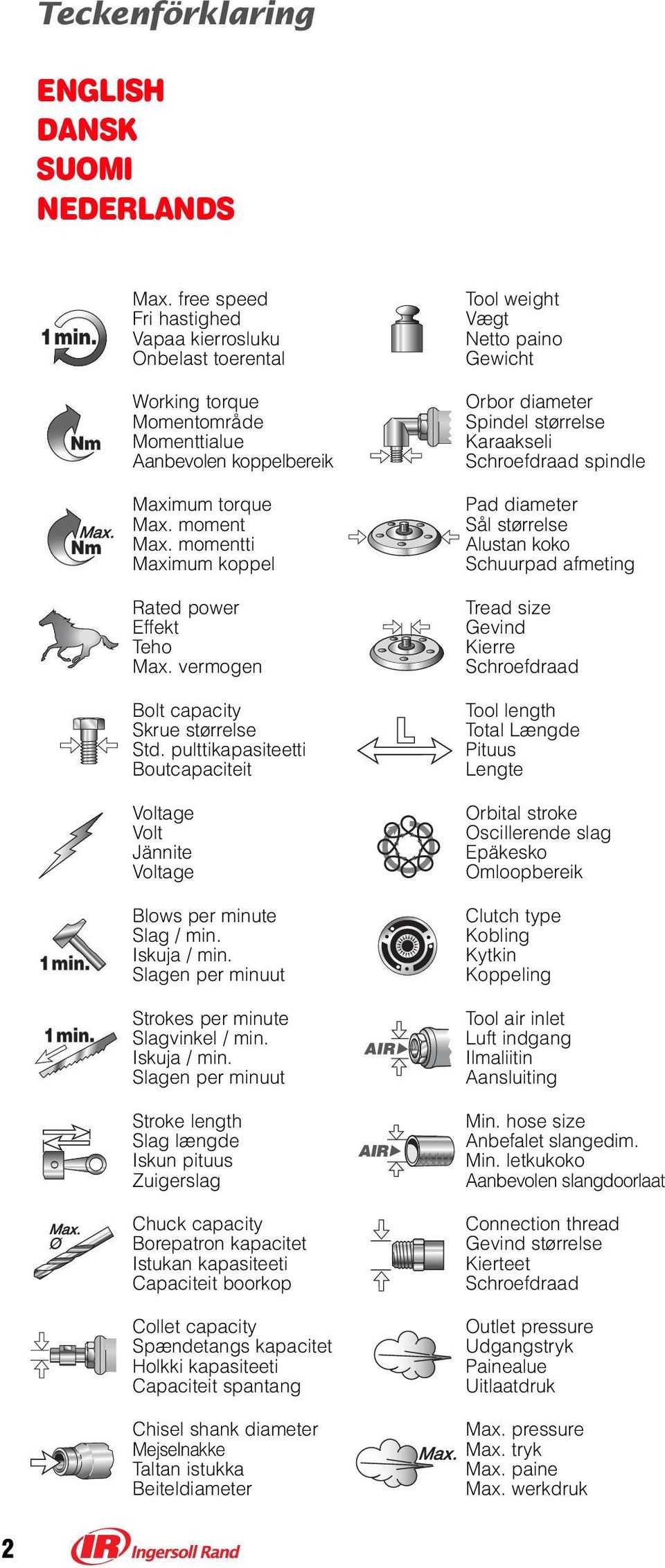 Iskuja / min. Slagen per minuut Strokes per minute Slagvinkel / min. Iskuja / min.