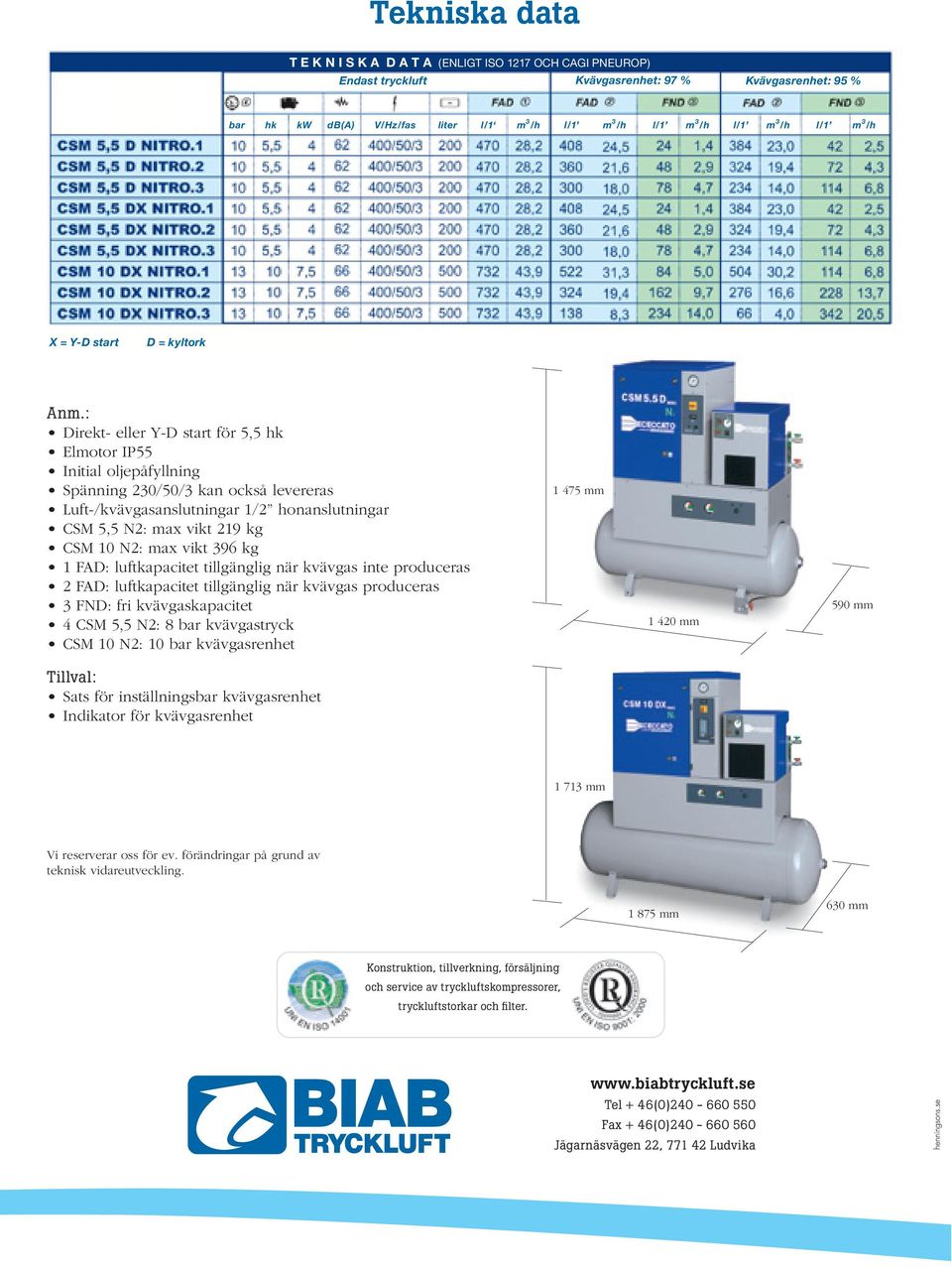 : Direkt- eller Y-D start för 5,5 hk Elmotor IP55 Initial oljepåfyllning Spänning 230/50/3 kan också levereras Luft-/kvävgasanslutningar 1/2 honanslutningar CSM 5,5 N2: max vikt 219 kg CSM 10 N2: max