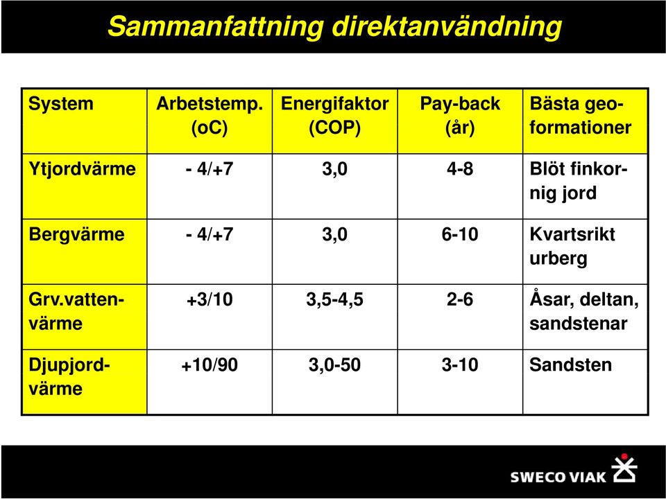 4/+7 3,0 4-8 Blöt finkor- nig jord Bergvärme - 4/+7 3,0 6-10 Kvartsrikt