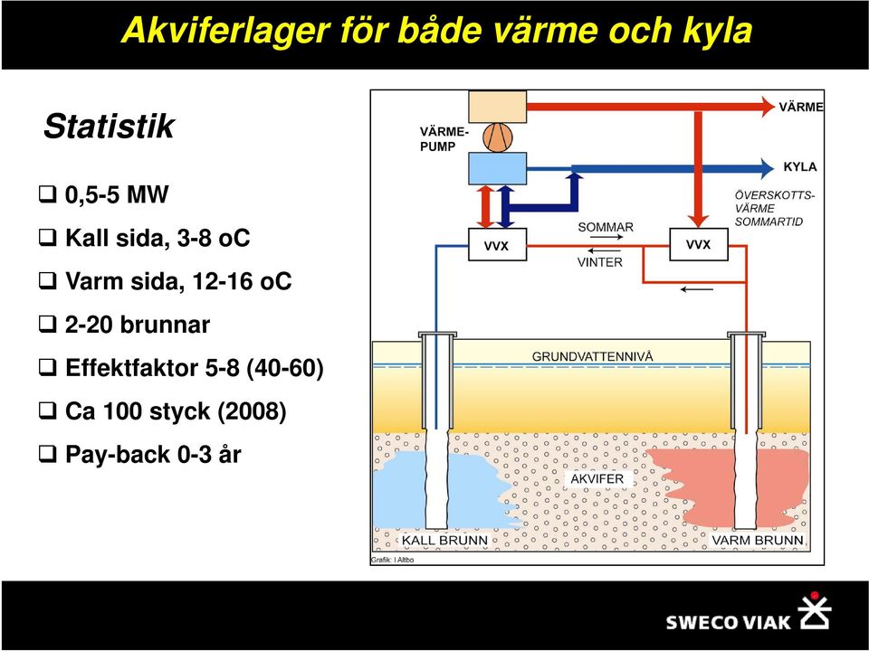 sida, 12-16 oc 2-20 brunnar Effektfaktor