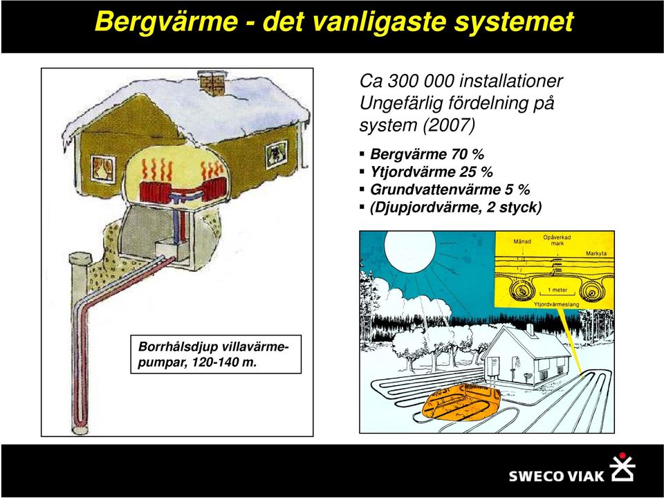 Bergvärme 70 % Ytjordvärme 25 % Grundvattenvärme 5 %