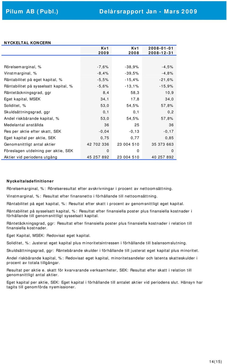 riskbärande kapital, % 53,0 54,5% 57,8% Medelantal anställda 36 25 36 Res per aktie efter skatt, SEK -0,04-0,13-0,17 Eget kapital per aktie, SEK 0,75 0,77 0,85 Genomsnittligt antal aktier 42 702 336