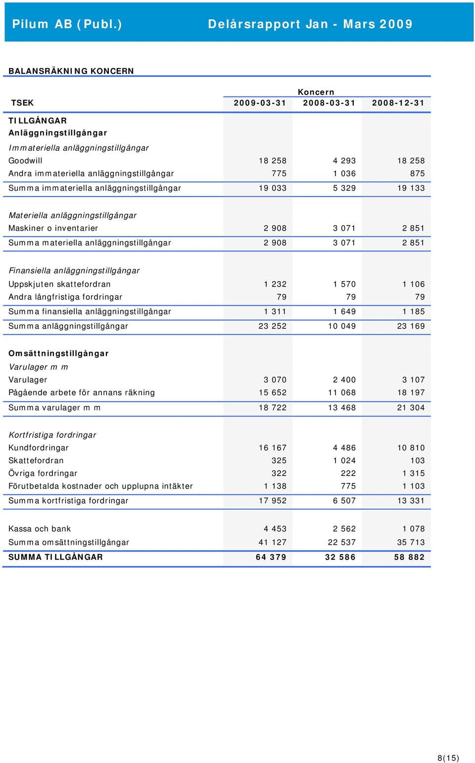 anläggningstillgångar 2 908 3 071 2 851 Finansiella anläggningstillgångar Uppskjuten skattefordran 1 232 1 570 1 106 Andra långfristiga fordringar 79 79 79 Summa finansiella anläggningstillgångar 1