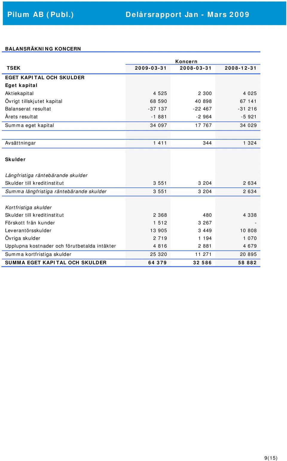 kreditinstitut 3 551 3 204 2 634 Summa långfristiga räntebärande skulder 3 551 3 204 2 634 Kortfristiga skulder Skulder till kreditinstitut 2 368 480 4 338 Förskott från kunder 1 512 3 267 -