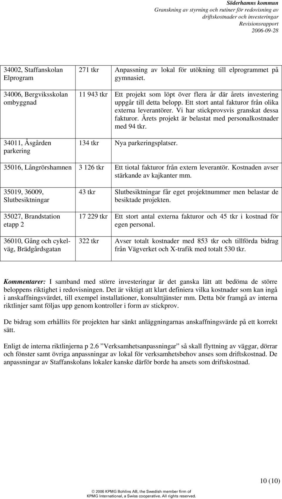 Årets projekt är belastat med personalkostnader med 94 tkr. 134 tkr Nya parkeringsplatser. 35016, Långrörshamnen 3 126 tkr Ett tiotal fakturor från extern leverantör.