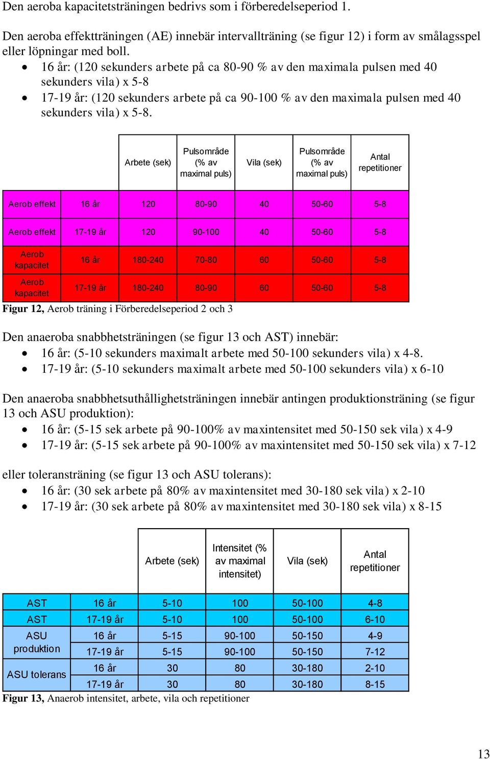 Arbete (sek) Pulsområde (% av maximal puls) Vila (sek) Pulsområde (% av maximal puls) Antal repetitioner Aerob effekt 16 år 120 80-90 40 50-60 5-8 Aerob effekt 17-19 år 120 90-100 40 50-60 5-8 Aerob