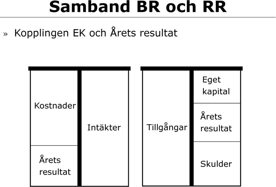 Kostnader Intäkter Tillgångar