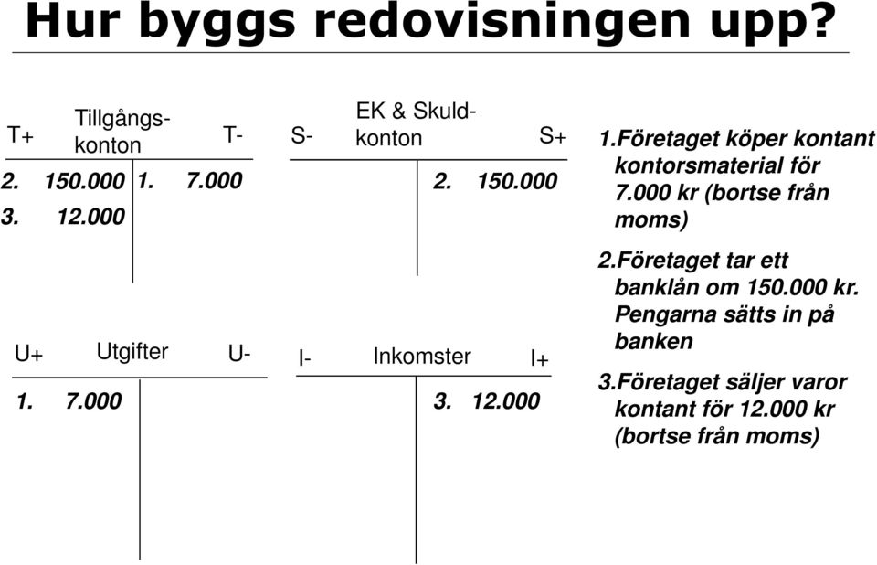 000 kr (bortse från moms) U+ Utgifter 1. 7.000 U- I- Inkomster 3. 12.000 I+ 2.