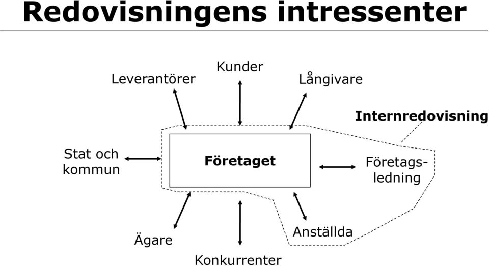 Internredovisning Stat och kommun