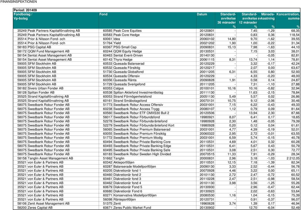 44,10 58172 QQM Fund Management AB 60244 QQM Equity Hedge 20130531-7,15 3,03 38,01 58154 Sentat Asset Management AB 60463 Sentat Event-Driven 20140130 - - -0,05 82,81 58154 Sentat Asset Management AB