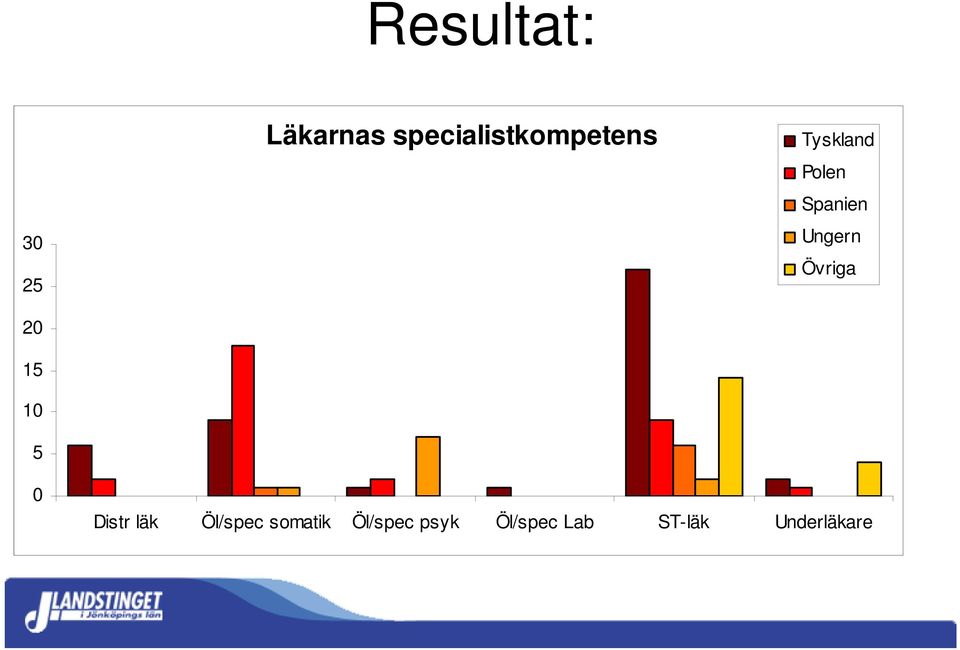 Spanien Ungern Övriga 0 Distr läk