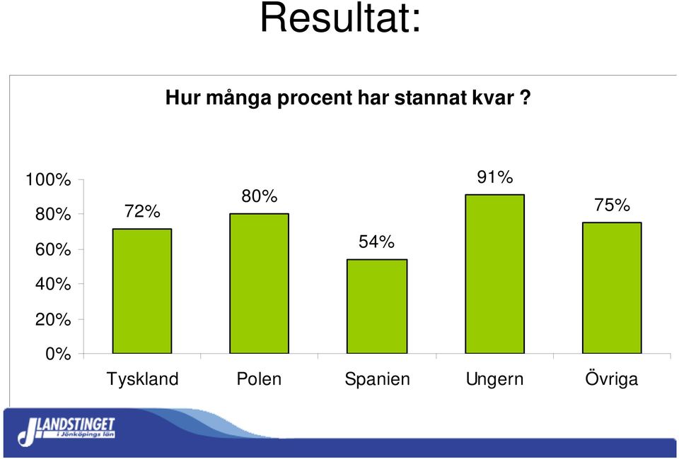 100% 80% 72% 80% 91% 75% 60%