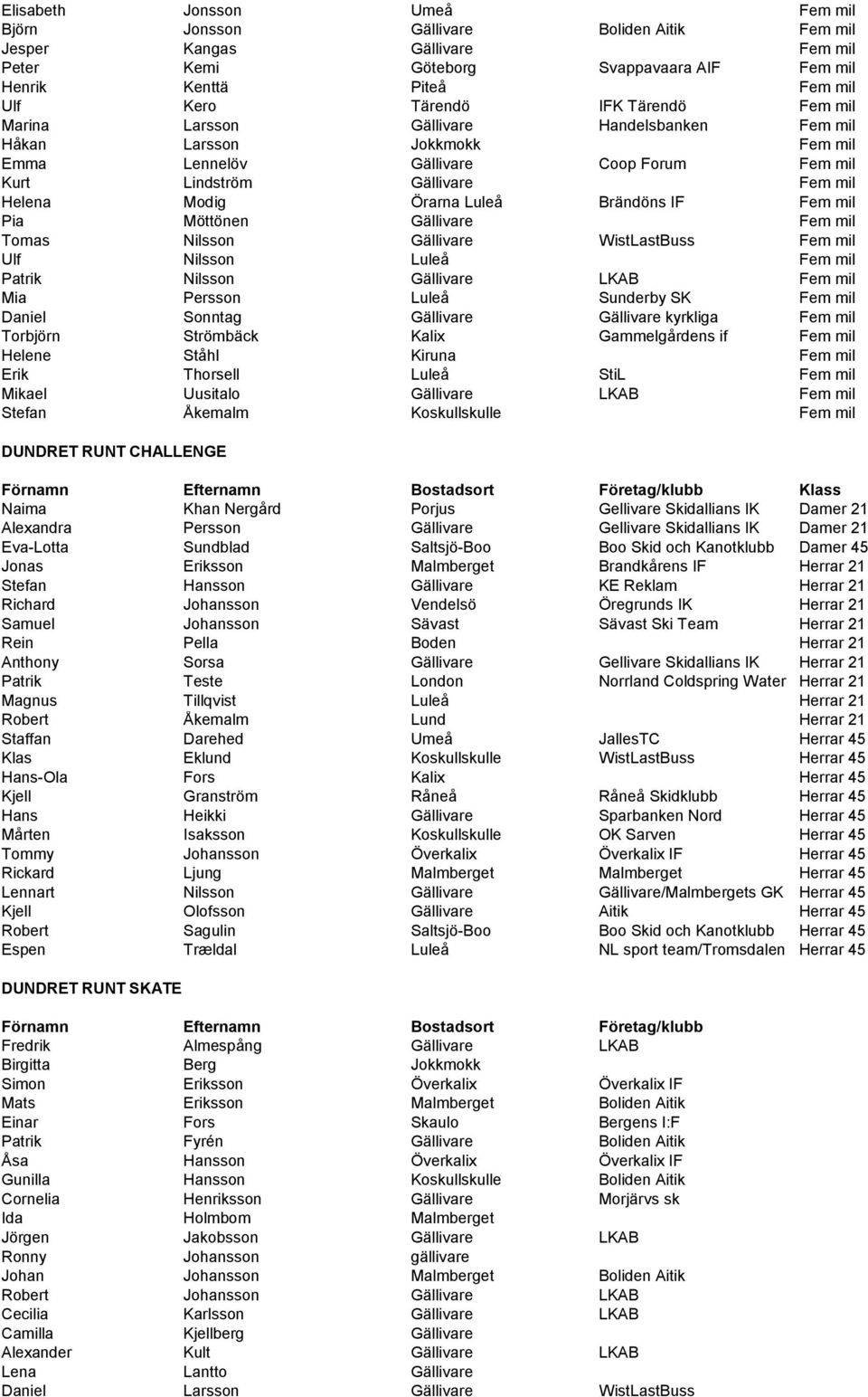 Brändöns IF Fem mil Pia Möttönen Gällivare Fem mil Tomas Nilsson Gällivare WistLastBuss Fem mil Ulf Nilsson Luleå Fem mil Patrik Nilsson Gällivare LKAB Fem mil Mia Persson Luleå Sunderby SK Fem mil