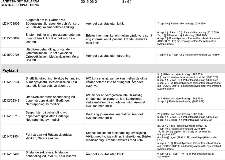 Ortopedkliniken, Medicinkliniken Mora Brister i kommunikation mellan vårdgivare samt ang information till patient. Ärendet avslutas med kritik. 6 kap.