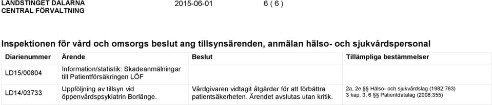 Skadeanmälningar till Patientförsäkringen LÖF Uppföljning av tillsyn vid öppenvårdspsykiatrin Borlänge.
