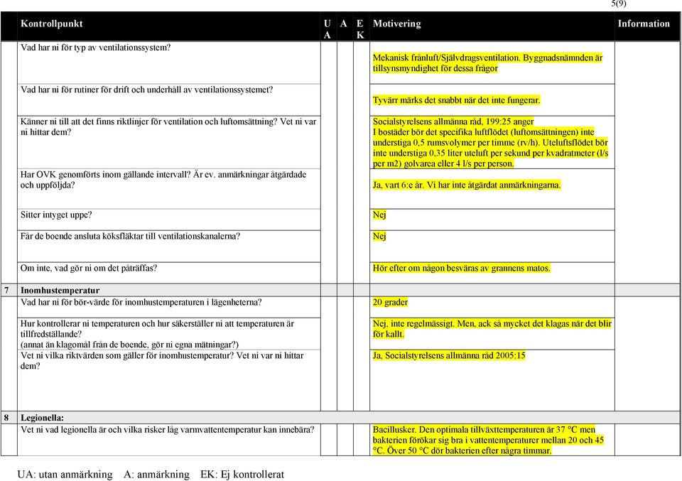 änner ni till att det finns riktlinjer för ventilation och luftomsättning? Vet ni var ni hittar dem? Har OV genomförts inom gällande intervall? Är ev. anmärkningar åtgärdade och uppföljda?