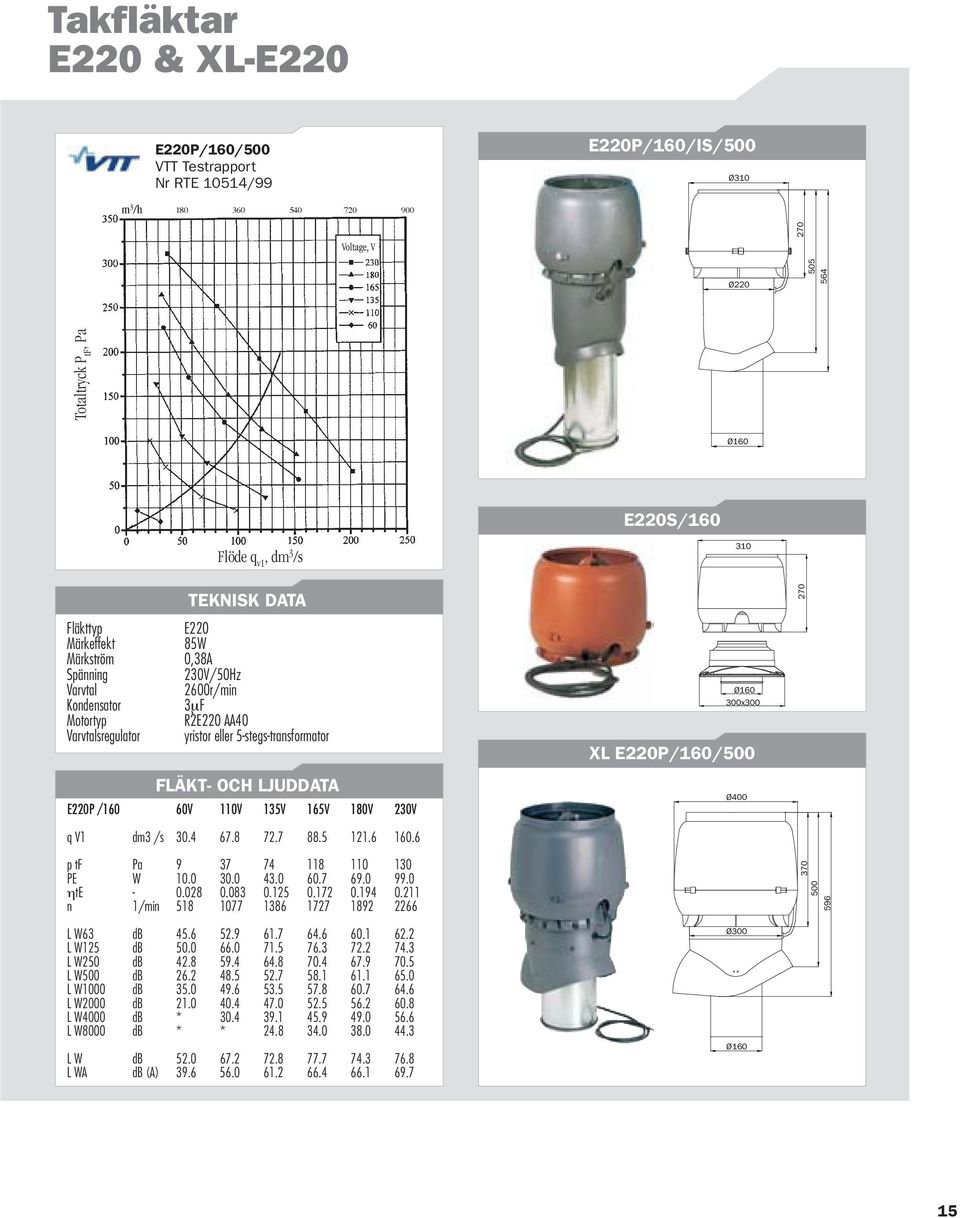 E220P /160 60V 110V 135V 165V 180V 230V q V1 dm3 /s 30.4 67.8 72.7 88.5 121.6 160.6 p tf Pa 9 37 74 118 110 130 PE W 10.0 30.0 43.0 60.7 69.0 99.0 ηte - 0.028 0.083 0.125 0.172 0.194 0.