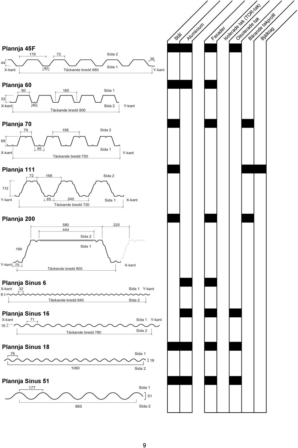 112 Y-kant 65 240 Täckande bredd 720 Sida 1 X-kant Plannja 200 580 444 220 Sida 2 199 Sida 1 Y-kant 75 Täckande bredd 800 X-kant Plannja Sinus 6 X-kant 32 Sida 1 6