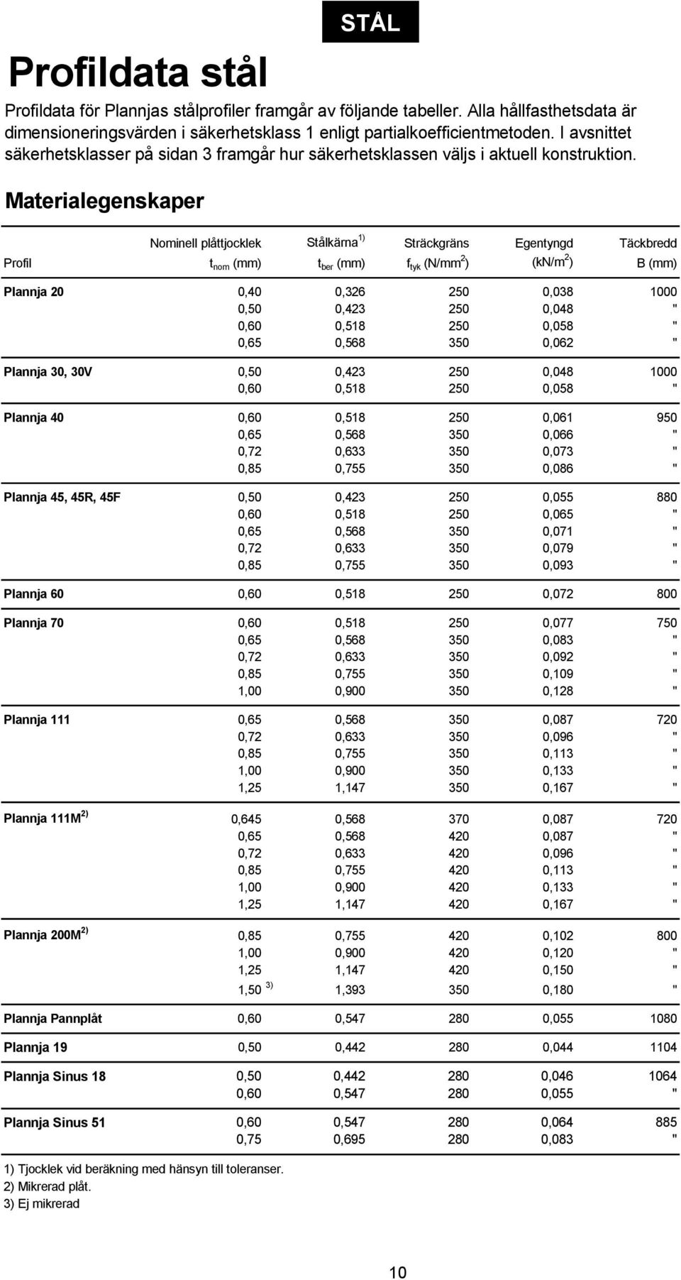 Nominell plåttjocklek Stålkärna 1) Sträckgräns Egentyngd Täckbredd Profil t nom (mm) t ber (mm) f tyk (N/mm 2 ) (kn/m 2 ) B (mm) Plannja 20 0,40 0,326 250 0,038 1000 0,50 0,423 250 0,048 " 0,60 0,518