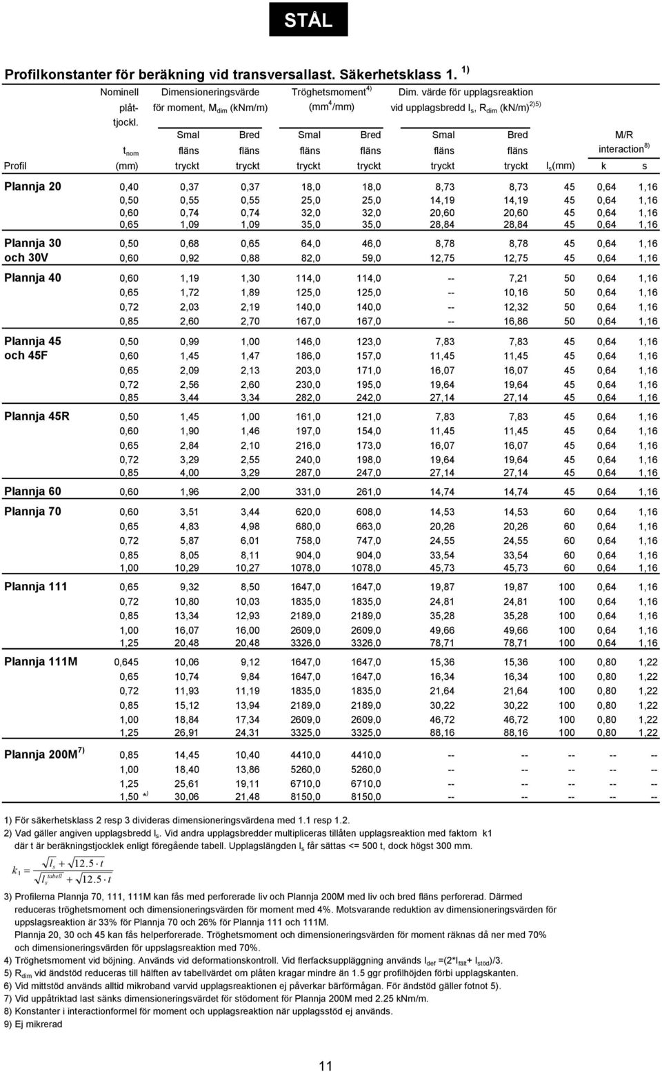 Smal Bred Smal Bred Smal Bred M/R t nom fläns fläns fläns fläns fläns fläns interaction 8) Profil (mm) tryckt tryckt tryckt tryckt tryckt tryckt l s (mm) k s Plannja 20 0,40 0,37 0,37 18,0 18,0 8,73