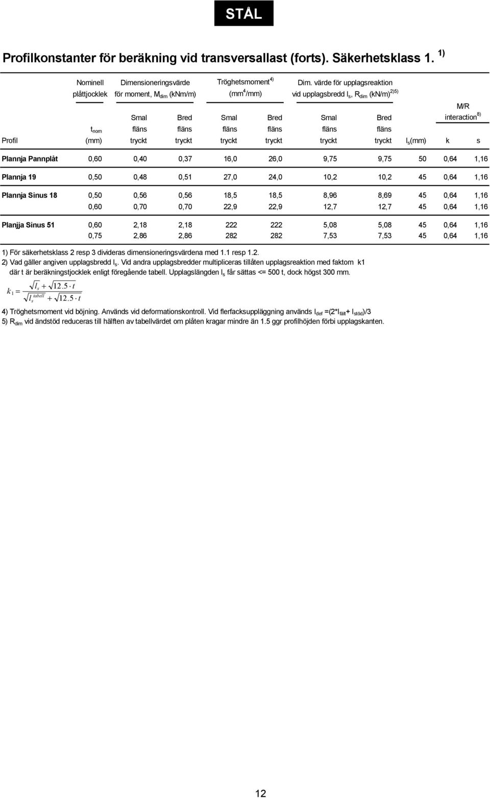 fläns fläns Profil (mm) tryckt tryckt tryckt tryckt tryckt tryckt l s (mm) k s Plannja Pannplåt 0,60 0,40 0,37 16,0 26,0 9,75 9,75 50 0,64 1,16 Plannja 19 0,50 0,48 0,51 27,0 24,0 10,2 10,2 45 0,64