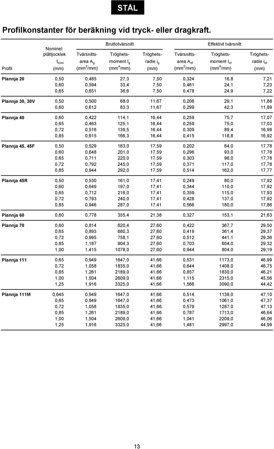 (mm 2 /mm) (mm 4 /mm) (mm) (mm 2 /mm) (mm 4 /mm) (mm) Plannja 20 0,50 0,485 27,3 7,50 0,324 16,8 7,21 0,60 0,594 33,4 7,50 0,461 24,1 7,23 0,65 0,651 36,6 7,50 0,478 24,9 7,22 Plannja 30, 30V 0,50