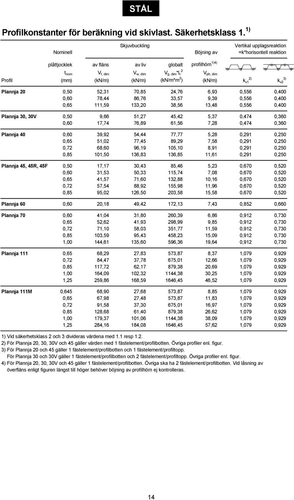 (kn/m) (kn/m) (kn/m*m 2 ) (kn/m) 2) k v1 k v2 3) Plannja 20 0,50 52,31 70,85 24,76 6,93 0,556 0,400 0,60 78,44 86,76 33,57 9,39 0,556 0,400 0,65 111,59 133,20 38,56 13,48 0,556 0,400 Plannja 30, 30V