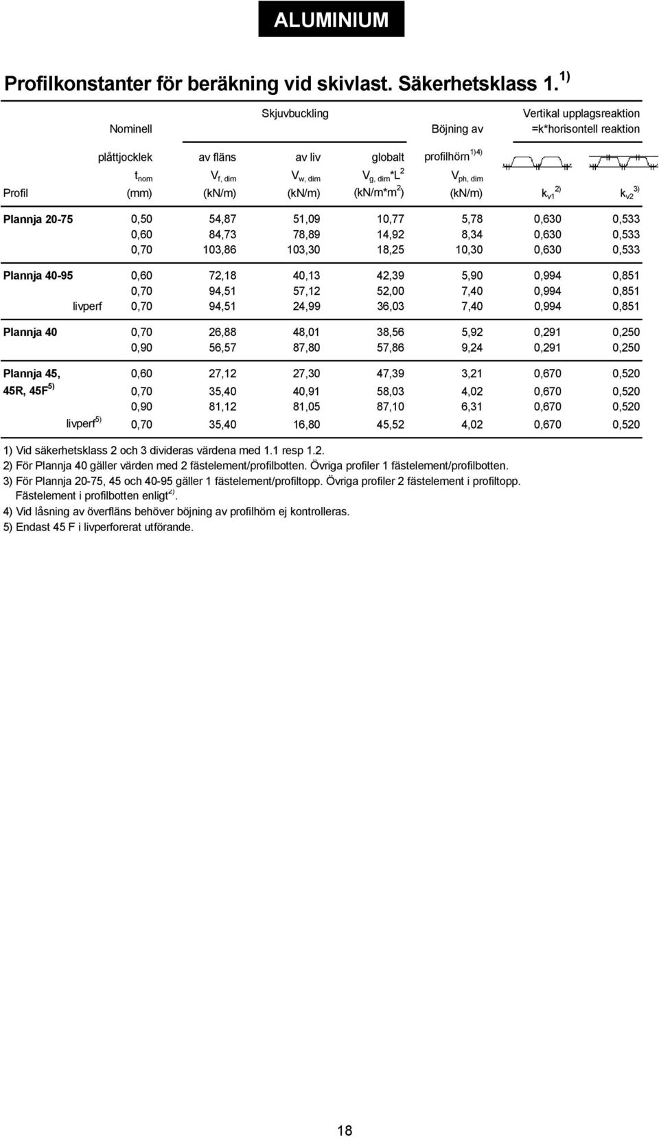 (kn/m) (kn/m) (kn/m*m 2 ) (kn/m) 2) k v1 k v2 3) Plannja 20-75 0,50 54,87 51,09 10,77 5,78 0,630 0,533 0,60 84,73 78,89 14,92 8,34 0,630 0,533 0,70 103,86 103,30 18,25 10,30 0,630 0,533 Plannja 40-95