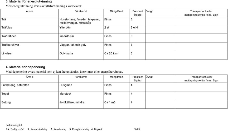 Sign Trä/träfiber Innerdörrar Finns 3 Träfiberskivor Väggar, tak och golv Finns 3 Linoleum Golvmatta Ca 20 kvm 3 4.