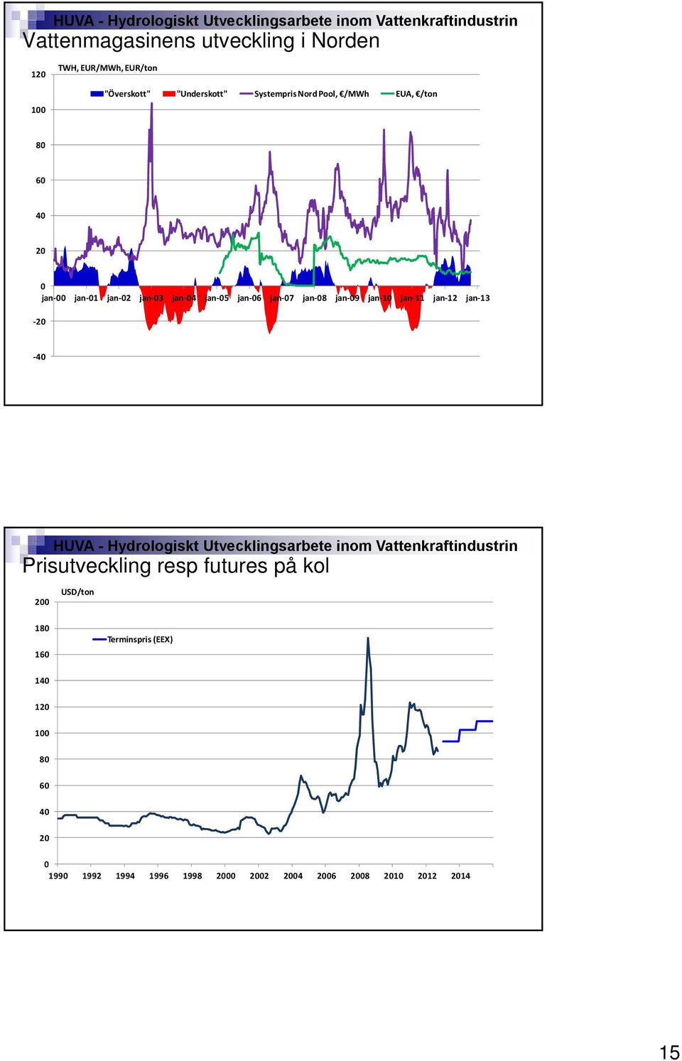 Nord Pool Spot, Svensk Energi 212-11-26 29 Prisutveckling resp futures på kol 2 USD/ton 18 16 Terminspris (EEX)