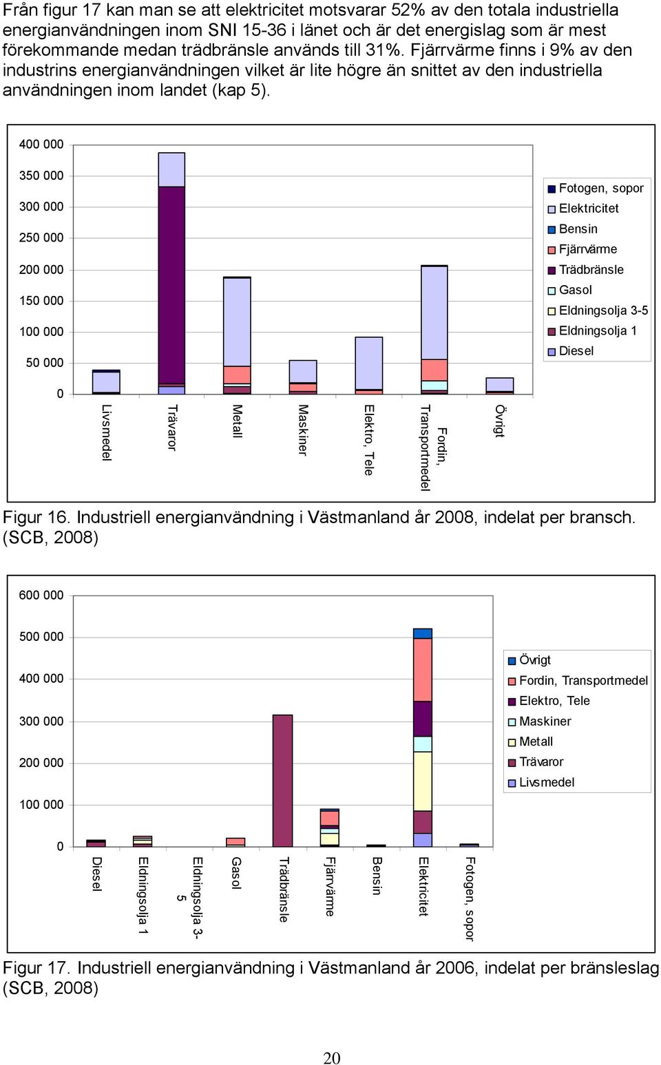 400 000 350 000 300 000 250 000 200 000 150 000 100 000 50 000 Fotogen, sopor Elektricitet Bensin Fjärrvärme Trädbränsle Gasol Eldningsolja 3-5 Eldningsolja 1 Diesel 0 Övrigt Fordin, Transportmedel